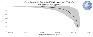 East Antarctic Seas Shelf Potential Density vs depth
