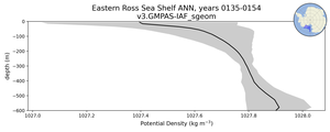 Eastern Ross Sea Shelf Potential Density vs depth