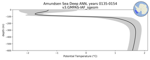 Amundsen Sea Deep Potential Temperature vs depth