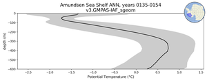 Amundsen Sea Shelf Potential Temperature vs depth
