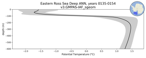Eastern Ross Sea Deep Potential Temperature vs depth