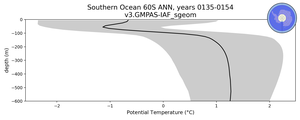 Southern Ocean 60S Potential Temperature vs depth