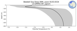 Weddell Sea Deep Potential Temperature vs depth