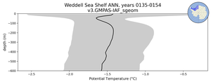Weddell Sea Shelf Potential Temperature vs depth