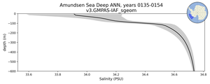 Amundsen Sea Deep Salinity vs depth