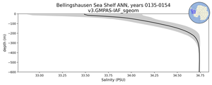 Bellingshausen Sea Shelf Salinity vs depth