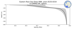 Eastern Ross Sea Deep Salinity vs depth