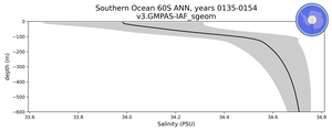 Southern Ocean 60S Salinity vs depth