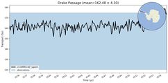 Transport through the Drake Passage Transect