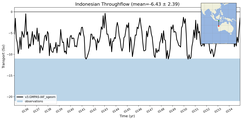 Transport through the Indonesian Throughflow Transect