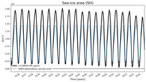 Running mean of SH Sea-ice area