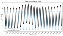 Running mean of NH Sea-ice volume