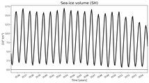 Running mean of SH Sea-ice volume