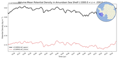 Regional mean of Volume-Mean Potential Density in Amundsen Sea Shelf (-1000.0 < z < -200.0 m)