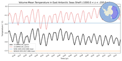 Regional mean of Volume-Mean Temperature in East Antarctic Seas Shelf (-1000.0 < z < -200.0 m)