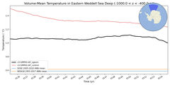 Regional mean of Volume-Mean Temperature in Eastern Weddell Sea Deep (-1000.0 < z < -400.0 m)