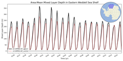 Regional mean of Area-Mean Mixed Layer Depth in Eastern Weddell Sea Shelf