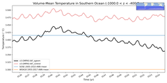 Regional mean of Volume-Mean Temperature in Southern Ocean (-1000.0 < z < -400.0 m)