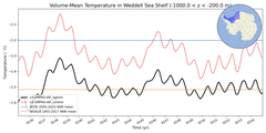Regional mean of Volume-Mean Temperature in Weddell Sea Shelf (-1000.0 < z < -200.0 m)