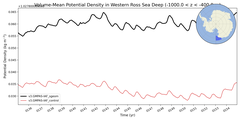 Regional mean of Volume-Mean Potential Density in Western Ross Sea Deep (-1000.0 < z < -400.0 m)