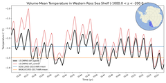 Regional mean of Volume-Mean Temperature in Western Ross Sea Shelf (-1000.0 < z < -200.0 m)