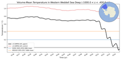 Regional mean of Volume-Mean Temperature in Western Weddell Sea Deep (-1000.0 < z < -400.0 m)