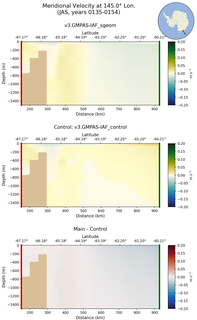 JAS Meridional Velocity at 145.0$\degree$ Lon. JAS