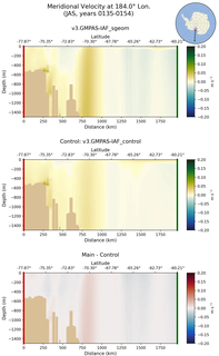 JAS Meridional Velocity at 184.0$\degree$ Lon. JAS