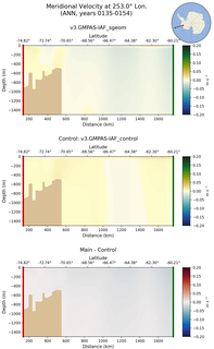 ANN Meridional Velocity at 253.0$\degree$ Lon. ANN