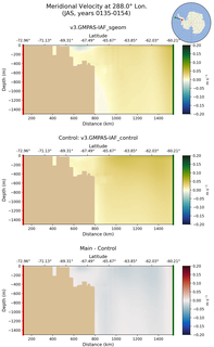 JAS Meridional Velocity at 288.0$\degree$ Lon. JAS