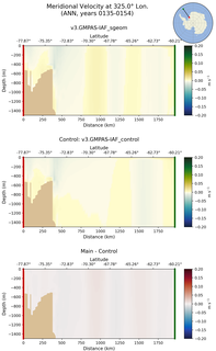 ANN Meridional Velocity at 325.0$\degree$ Lon. ANN