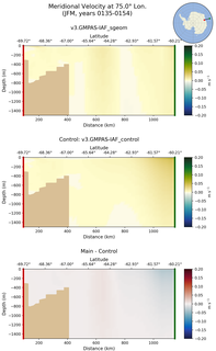 JFM Meridional Velocity at 75.0$\degree$ Lon. JFM