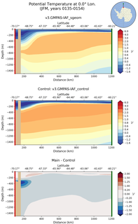 JFM Potential Temperature at 0.0$\degree$ Lon. JFM