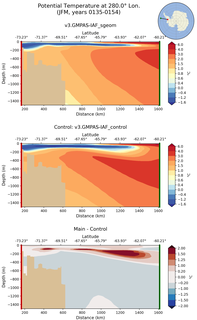 JFM Potential Temperature at 280.0$\degree$ Lon. JFM
