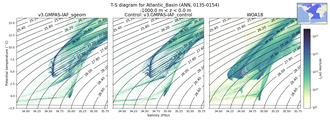 Regional mean of T-S diagram for Atlantic_Basin (ANN, 0135-0154)
 -1000.0 m < z < 0.0 m