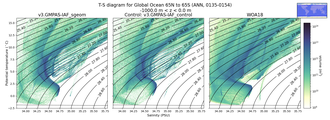 Regional mean of T-S diagram for Global Ocean 65N to 65S (ANN, 0135-0154)
 -1000.0 m < z < 0.0 m