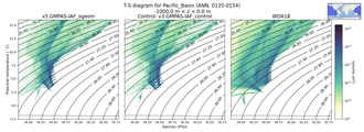 Regional mean of T-S diagram for Pacific_Basin (ANN, 0135-0154)
 -1000.0 m < z < 0.0 m