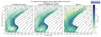 Regional mean of T-S diagram for Southern_Ocean_Basin (ANN, 0135-0154)
 -1000.0 m < z < 0.0 m