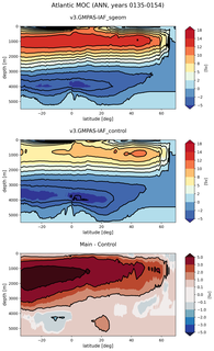 Atlantic Meridional Overturning Streamfunction