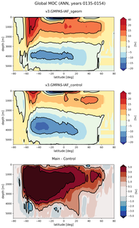 Global Meridional Overturning Streamfunction