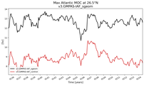 Time Series of maximum Meridional Overturning Circulation at 26.5°N
