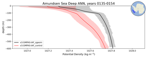 Amundsen Sea Deep Potential Density vs depth