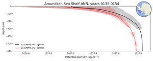 Amundsen Sea Shelf Potential Density vs depth