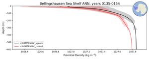Bellingshausen Sea Shelf Potential Density vs depth