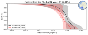 Eastern Ross Sea Shelf Potential Density vs depth