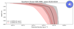 Southern Ocean 60S Potential Density vs depth