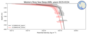 Western Ross Sea Deep Potential Density vs depth