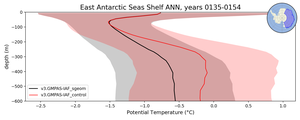 East Antarctic Seas Shelf Potential Temperature vs depth