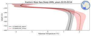 Eastern Ross Sea Deep Potential Temperature vs depth