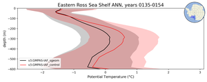 Eastern Ross Sea Shelf Potential Temperature vs depth